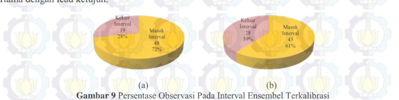 Gambar 9  Persentase Observasi Pada Interval Ensembel Terkalibrasi 