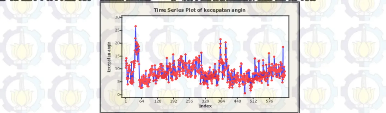 Gambar 1 . Plot Data Insample Kecepatan Angin Rata-rata Harian Juanda Surabaya 