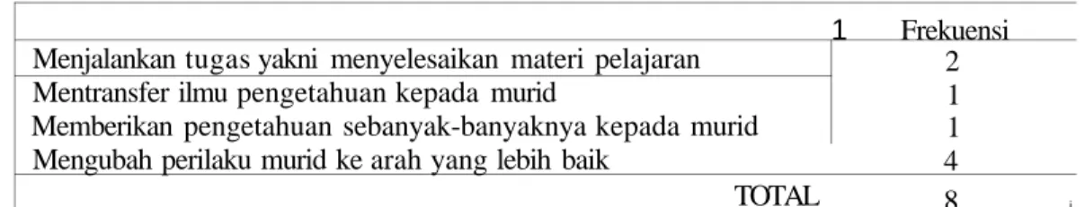 Tabel 4.15  Tujuan Guru Mengajar 