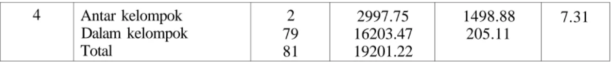 Tabel 4.37 di atas memperlihatkan bahwa keempat hasil posttest kelompok  eksperimen nilai F > dari F tabel = 5.39 (dengan df 2 dan 79) yakni 15.52, 11.98,  19.33, dan 7.31