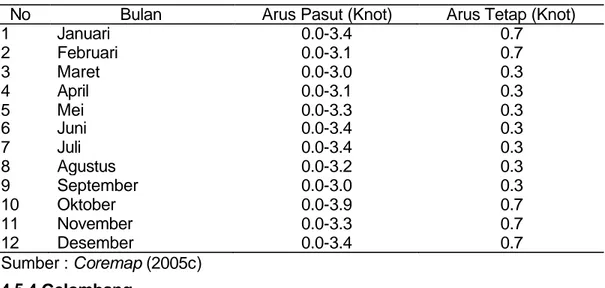Tabel 16  Kecepatan dan arah arus pasang surut  di  perairan  Kelurahan Pulau  Abang, Kecamatan Galang, Kota Batam tahun 2005 