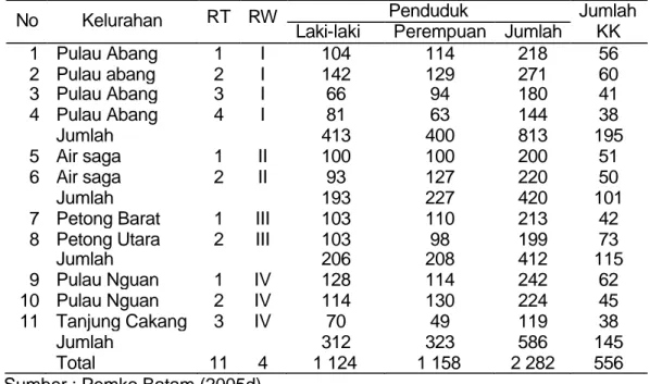 Tabel 18 Jumlah penduduk dan keluarga berdasarkan jenis kelamin dan sebaran  penduduk di  Kelurahan Pulau Abang, Kecamatan Galang (per Juni  2006) 