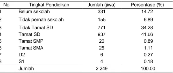 Tabel 20 Tingkat pendidikan di Kelurahan Pulau Abang Kecamatan Galang  No  Tingkat Pendidikan  Jumlah (jiwa)  Persentase (%) 