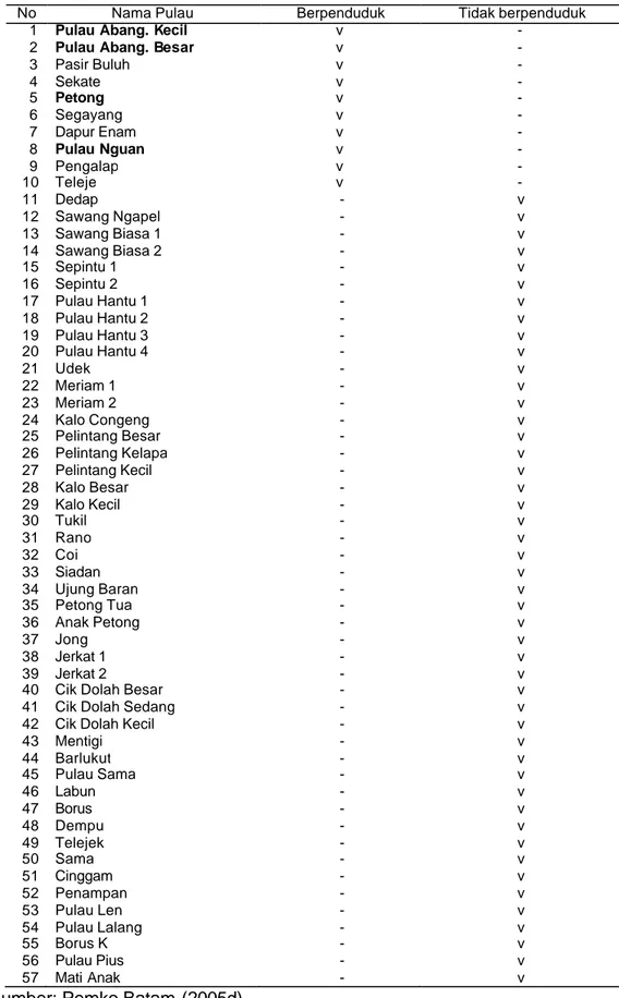 Tabel  13  Nama-nama pulau-pulau kecil  berdasarkan hunian penduduk  di  Kelurahan Pulau Abang, Kecamatan Galang, Kota Batam, tahun 2006 