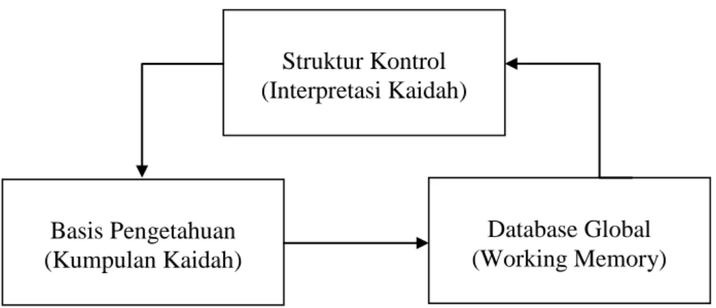Gambar 2.7 Komponen Sistem Produksi Struktur Kontrol (Interpretasi Kaidah)  Database Global  (Working Memory) Basis Pengetahuan (Kumpulan Kaidah) 