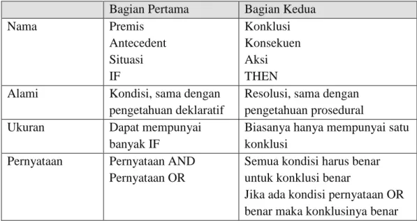 Tabel 2.2 Karakteristik dari Representasi Kaidah  Bagian Pertama  Bagian Kedua 