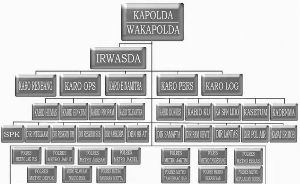 Gambar 2.2 Struktur Organisasi Polda Metro Jaya 