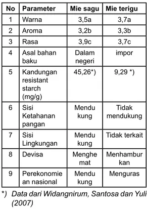 Tabel 1. Uji penerimaan oranoleptik mie sagu    dan mie terigu  dan factor lainnya 