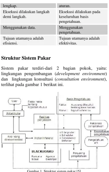 Gambar 1  Struktur sistem pakar [5]