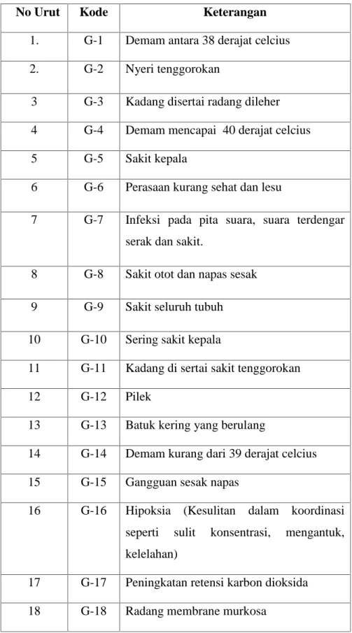 Tabel 4.1 Tabel Kode Gejala Penyakit.