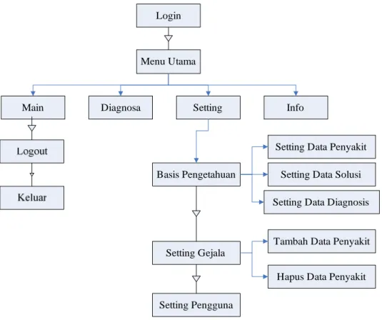 Gambar 4.2  Struktur Program