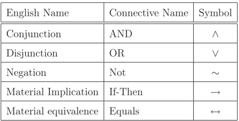 Table 2.1: Operator Penghubung