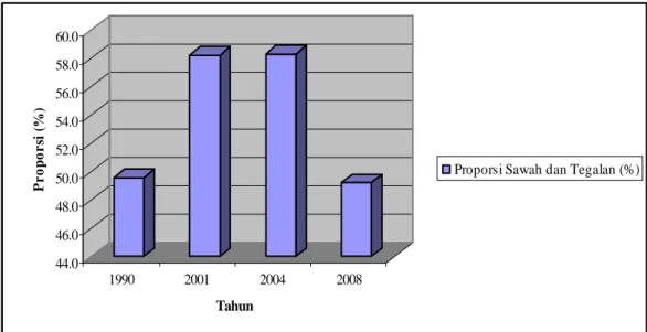 Gambar 11. Grafik Proporsi Sawah dan Tegalan Pada Setiap Tahun 