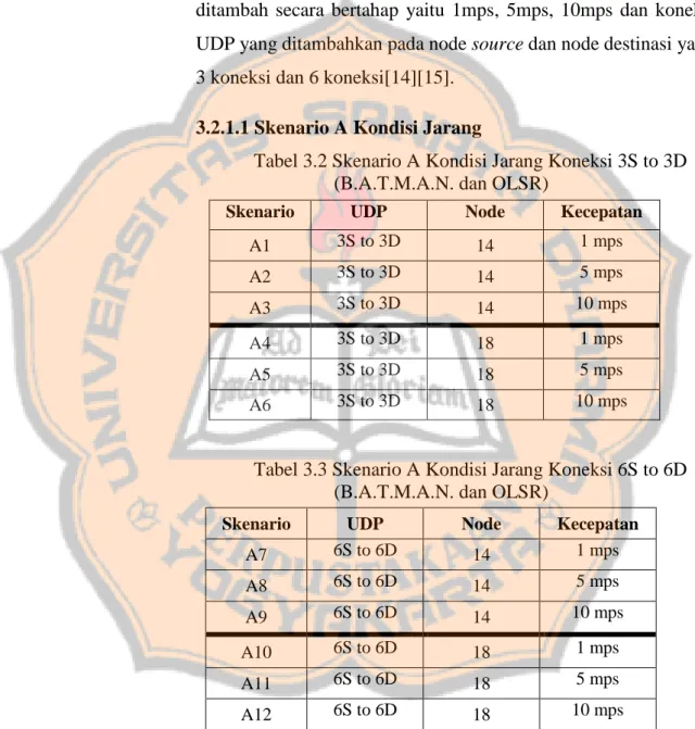 Tabel 3.2 Skenario A Kondisi Jarang Koneksi 3S to 3D  (B.A.T.M.A.N. dan OLSR) 