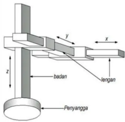 Gambar 2.1 Struktur Robot Cartesian 