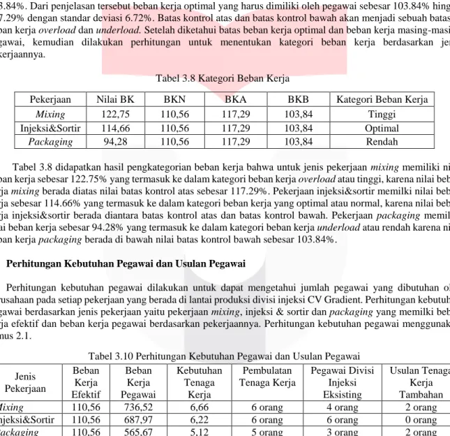 Tabel 3.8 Kategori Beban Kerja  