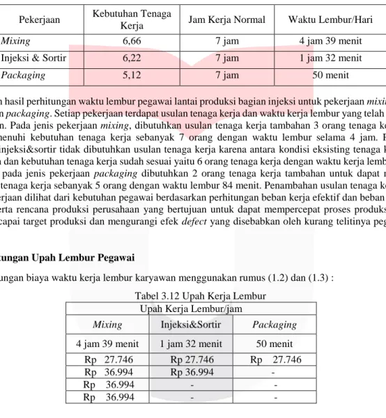 Tabel 3.11 Perhitungan Waktu Lembur Pegawai 