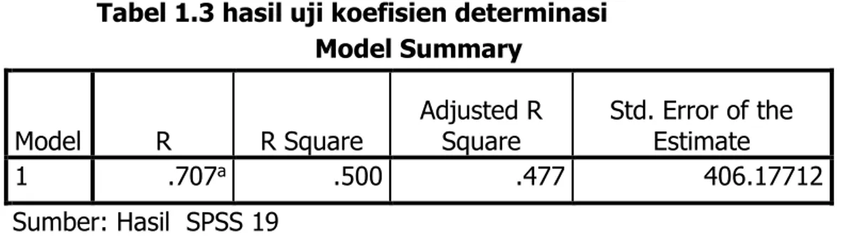 Tabel 1.3 hasil uji koefisien determinasi  Model Summary 