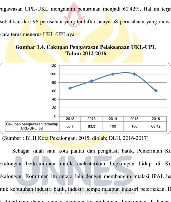 Gambar 1.4. Cakupan Pengawasan Pelaksanaan UKL-UPL   Tahun 2012-2016 