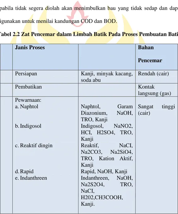 Tabel 2.2 Zat Pencemar dalam Limbah Batik Pada Proses Pembuatan Batik  No  Janis Proses  Zat-Zat Pencemar  Bahan 