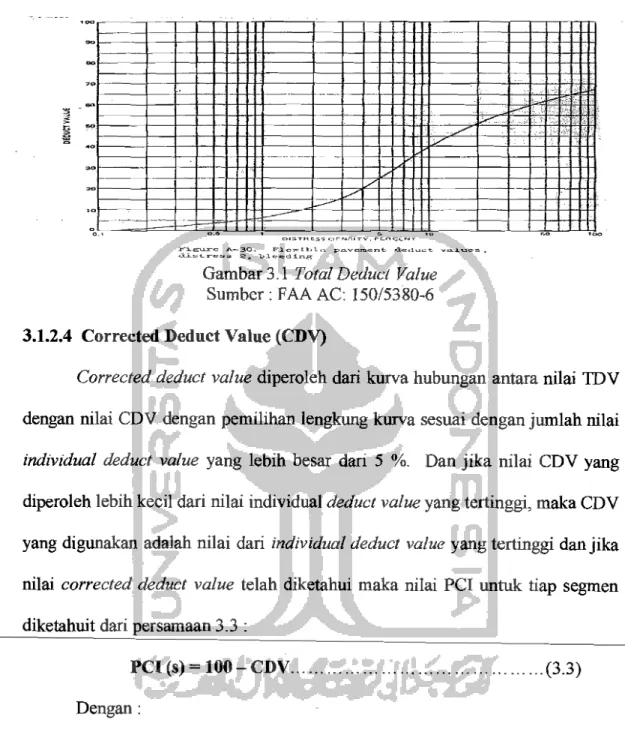 Gambar 3.1  Total Deduct  Value  Surnbcr: FAA  AC:  150/5380-6  3.1.2.4  Corrected Deduct Value (CDV) 