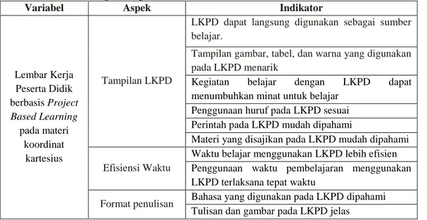 Tabel 3.6   Kisi-Kisi Angket Kepraktisan LKPD Oleh Peserta Didik 