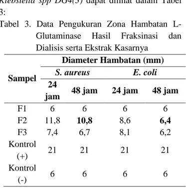 Tabel  3.  Data  Pengukuran  Zona  Hambatan  L- L-Glutaminase  Hasil  Fraksinasi  dan  Dialisis serta Ekstrak Kasarnya 