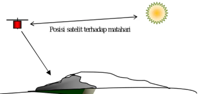Gambar 3-1: Posisi satelit terhadap matahari  