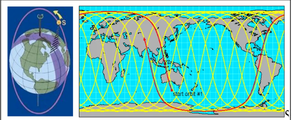 Gambar 3-4: Orbit polar dan bentuk peta lintasannya 