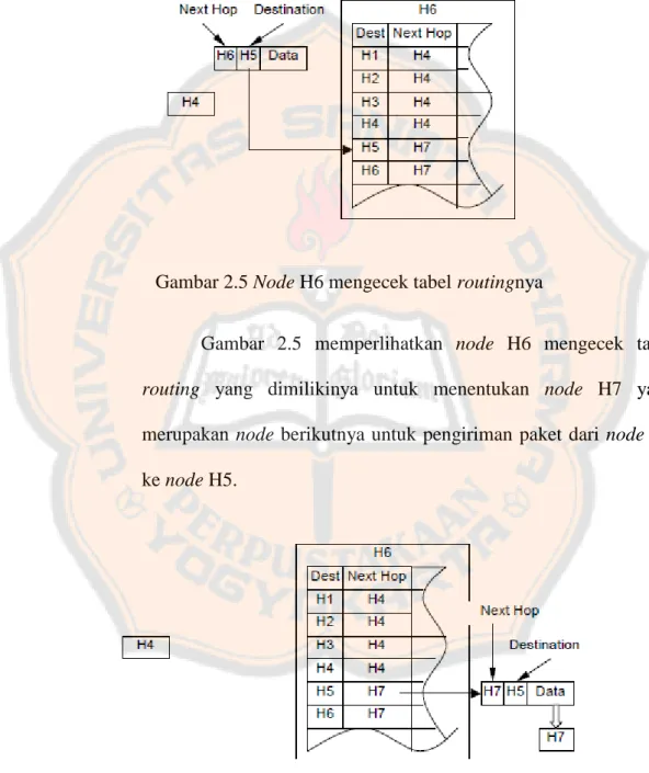 Gambar 2.5 Node H6 mengecek tabel routingnya 