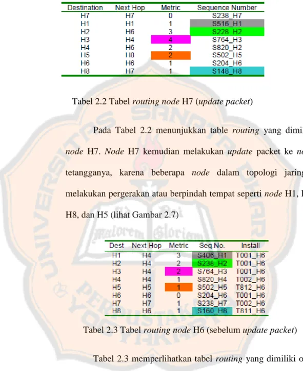 Tabel 2.2 Tabel routing node H7 (update packet) 
