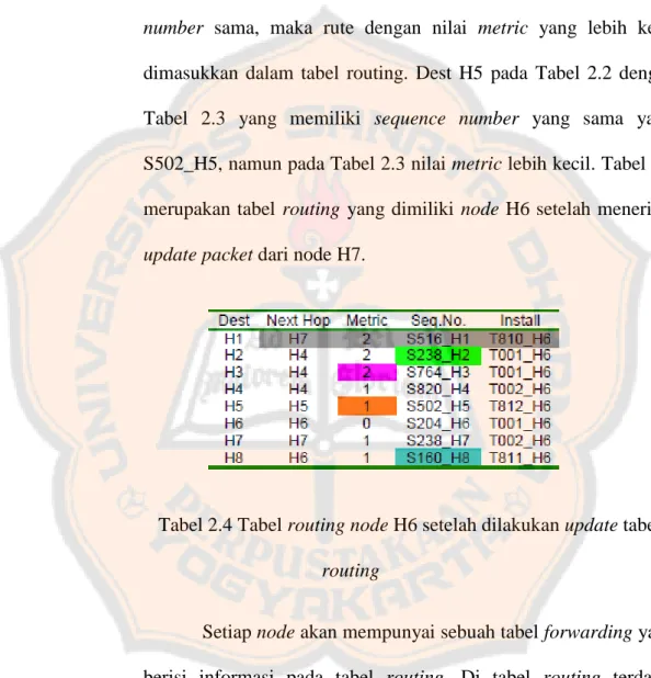 Tabel 2.4 Tabel routing node H6 setelah dilakukan update tabel  routing 