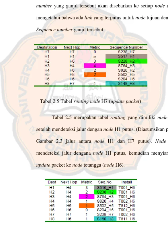 Tabel 2.5 Tabel routing node H7 (update packet) 