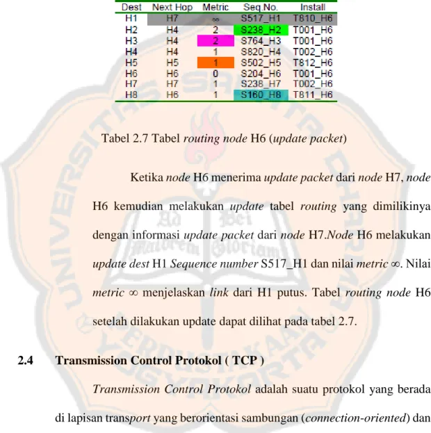 Tabel 2.6 merupakan tabel routing yang dimiliki oleh node  H6 sebelum mendapatkan update packet dari node H7