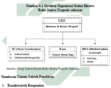 Gambar 4.1 Struktur Organisasi Galeri Elzatta  