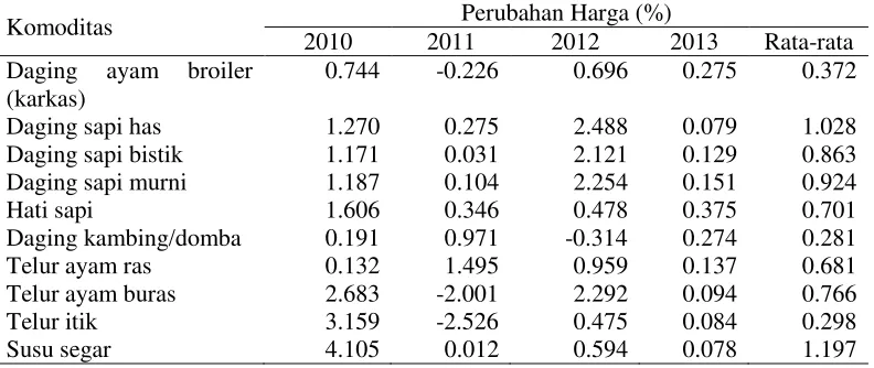 Tabel 5 Rata-rata Perubahan Harga Komoditas Pangan Hewani Asal Ternak di Kabupaten Bogor Periode 2010-2013 
