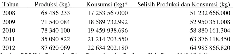 Tabel 6 Pendugaan Produksi dan Konsumsi Daging Ayam Broiler di Kabupaten Bogor tahun 2008-2012 