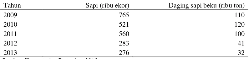 Tabel 7 Kuota Impor Sapi dan Daging Sapi di Indonesia tahun 2009-2013 