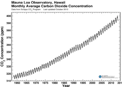 Gambar 2.1 Kurva Keeling yang menunjukan peningkatan konsentrasi karbon  dioksida di atmosfer dari tahun ke tahun