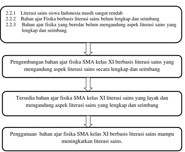 Gambar 2.2 : Diagram kerangka berpikir 2.2.1    Literasi sains siswa Indonesia masih sangat rendah 