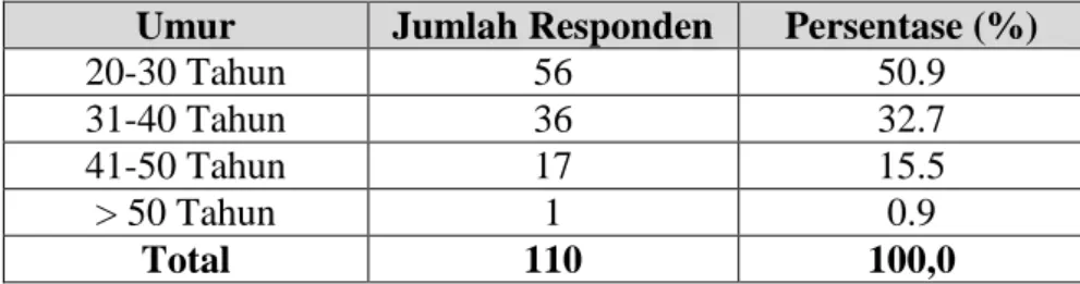 Tabel 4.2 Deskripsi Umur Responden 