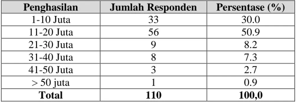 Tabel 4.4 Penghasilan Responden 