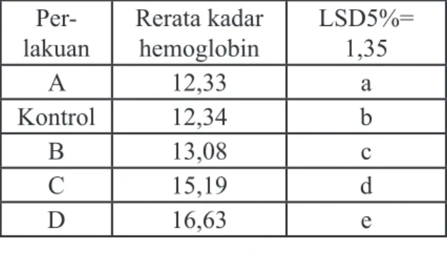 Tabel 6. Hasil uji LSD kadar hemoglobin Keterangan angka-angka yang diikuti oleh huruf  yang berbeda :