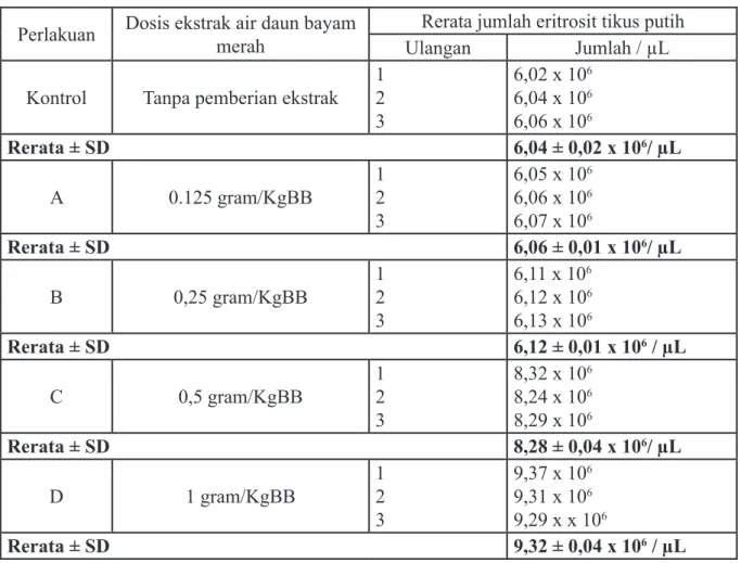 Tabel 1. Rata-rata jumlah eritrosit selama 20 hari pemberian ekstrak bayam merah  (Amaranthus tricolor .L)