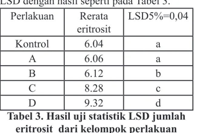 Tabel 3. Hasil uji statistik LSD jumlah  eritrosit  dari kelompok perlakuan Keterangan  angka-angka  yang  diikuti  oleh  huruf  yang  sama  menunjukkan  tidak  ada  beda nyata :  