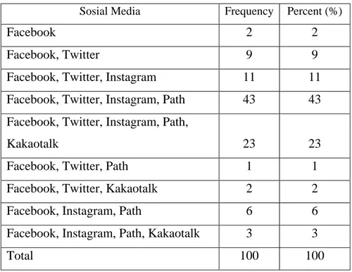 Tabel 4.6. Pengguna Media Sosial 