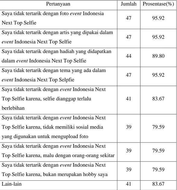 Tabel 4.8 Alasan no interest dengan event Indonesia Next Top Selfie 