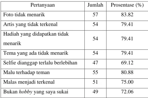 Tabel 4.9 Alasan no intentions terhadap event Indonesia Next Top Selfie  Pertanyaan  Jumlah  Prosentase (%) 