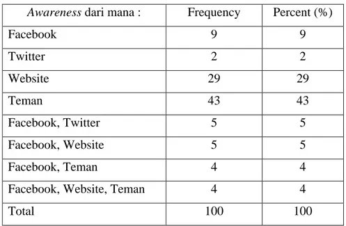 Tabel 4.11. Sumber Informasi tentang media promosi event Indonesia Next  Top Selfie 