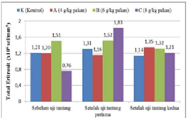 Tabel  2  Mortalitas  (%)  ikan  nilem  setelah  uji tantang kedua  